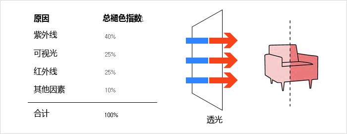 각각 원인에 따른 총 색바램 지표(%)에 대한 설명으로 자외선(40%),가시광선(25%),적외선(25%),기타요소(10%)를 포함하고 있다.
