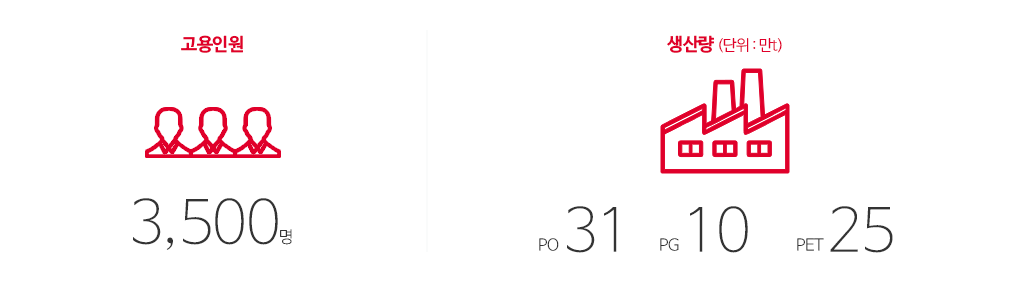 고용인원 3,500명, 생산량(단위:만t) PO:31, PG:10, PET:25
